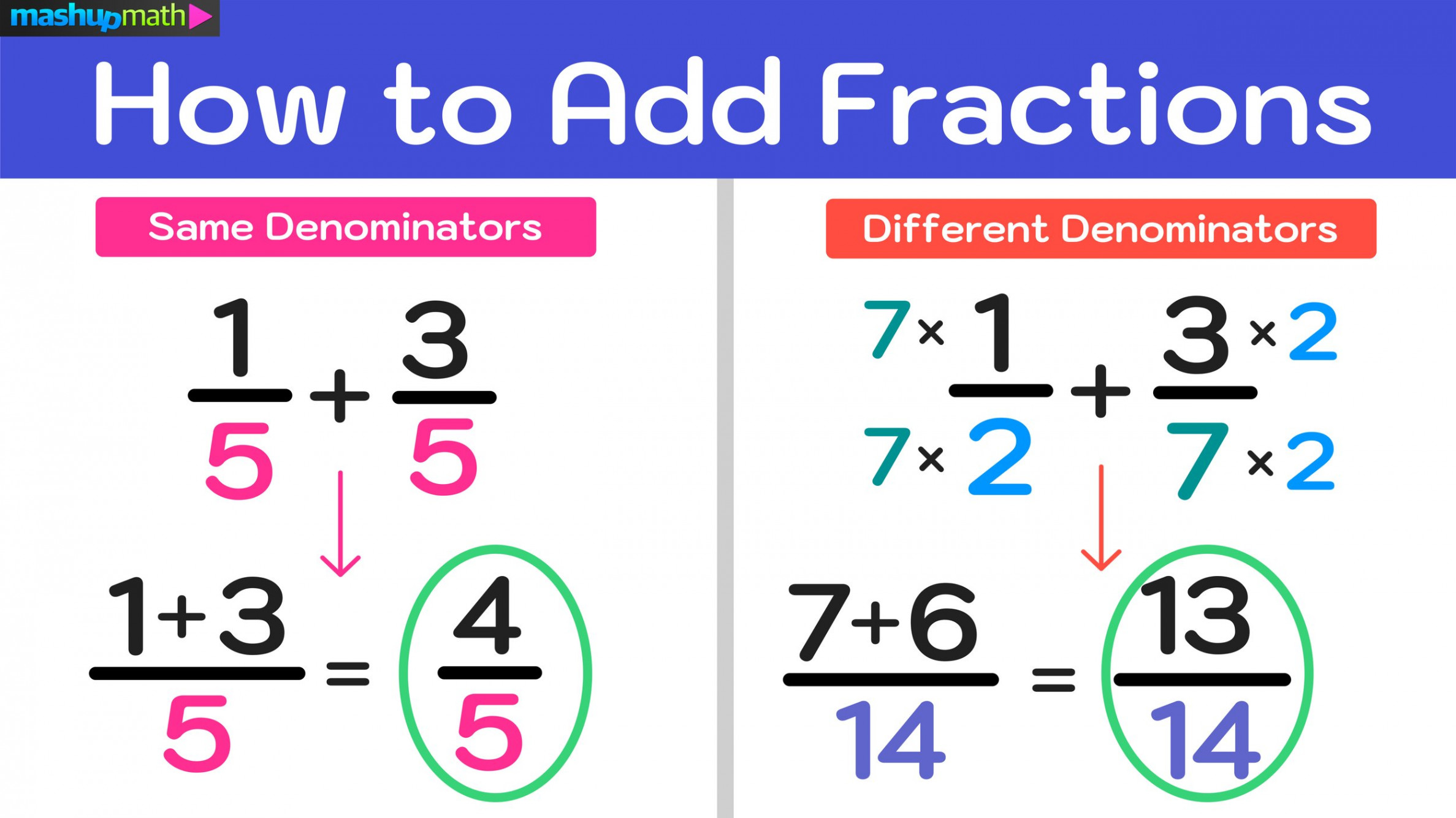 How to Add Fractions in  Easy Steps — Mashup Math