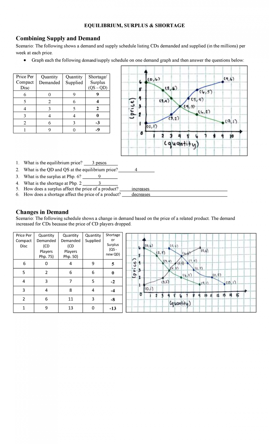 Equilibrium, Surplus, Shortage Worksheet - EQUILIBRIUM, SURPLUS