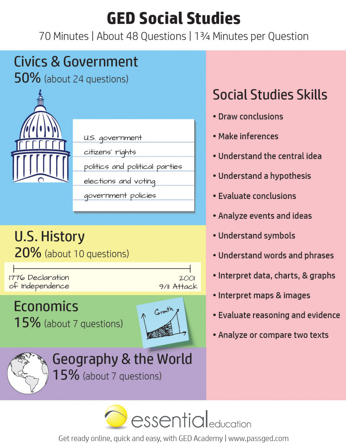 GED Social Studies Study Guide  [GED Academy]