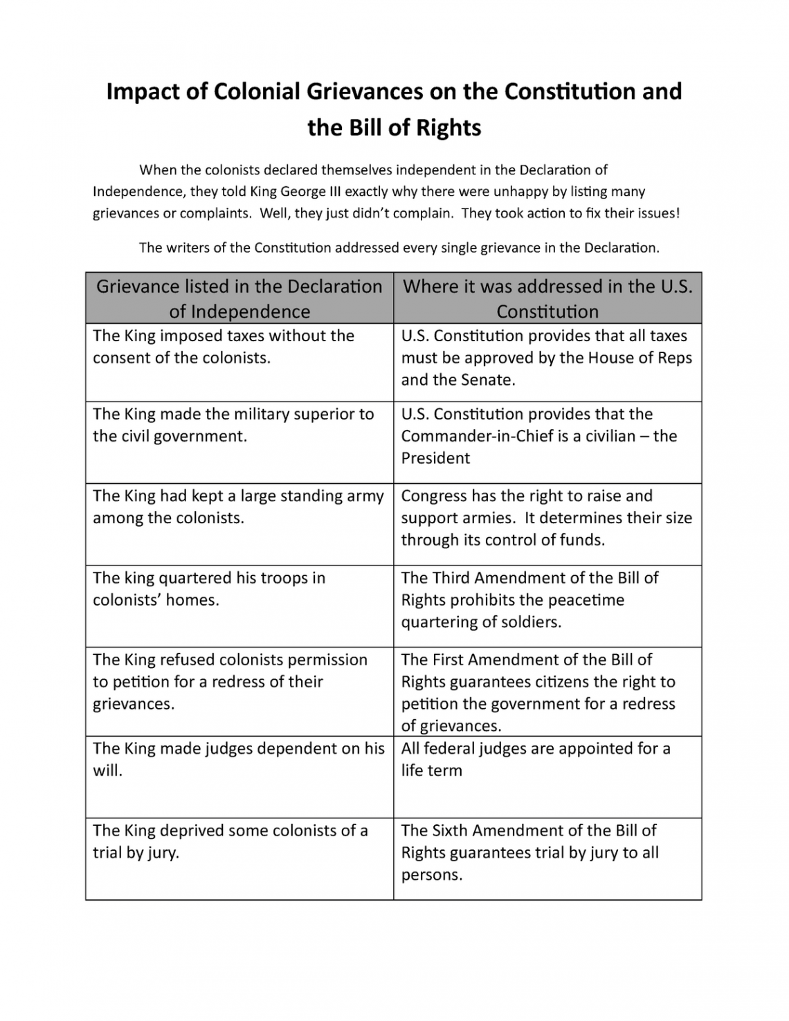 Grievances Notes Chart key - Impact of Colonial Grievances on the