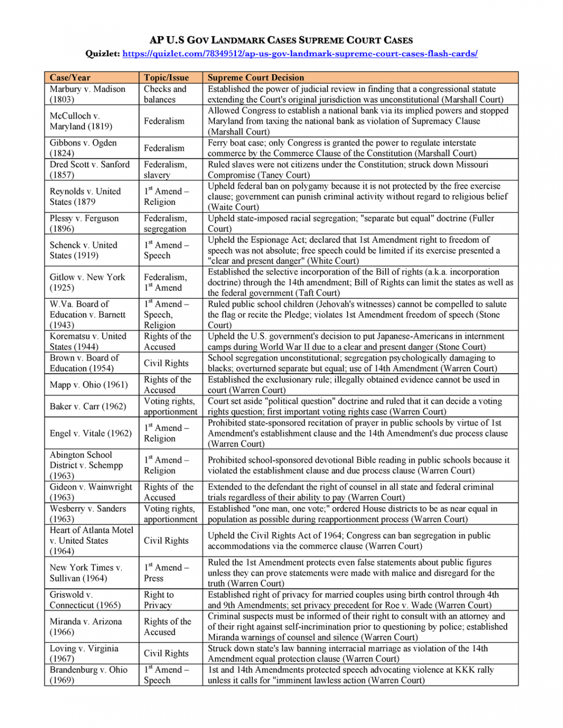 Landmark SC Cases Quizlet KEY - AP U GOV LANDMARK CASES SUPREME