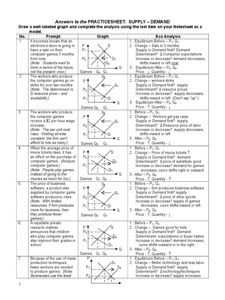 Supply and Demand Practice Sheet Answers  PDF  Supply And Demand