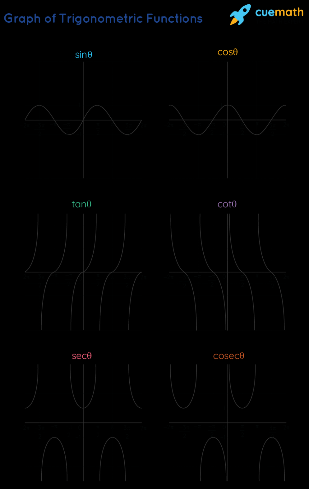 Trigonometric Functions - Formulas, Graphs, Examples, Values