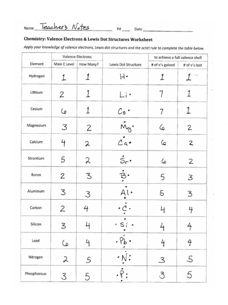 Valence Electrons and Lewis Dot Structure Worksheet Answers  PDF