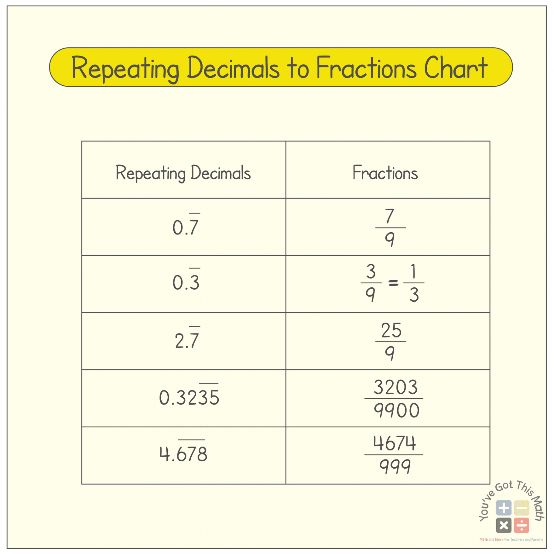 Converting Repeating Decimals to Fractions Worksheet   Free Pages