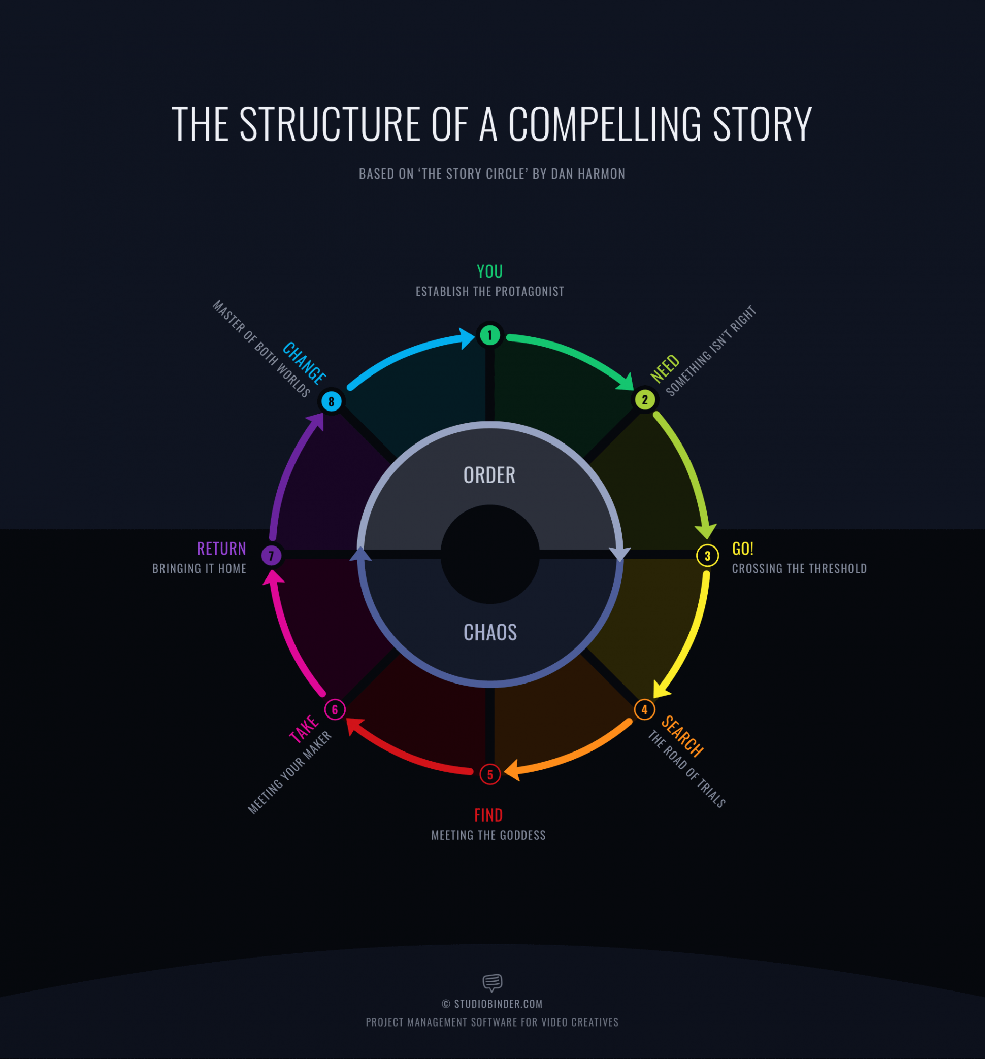 How the Dan Harmon Story Circle Can Make Your Story Better