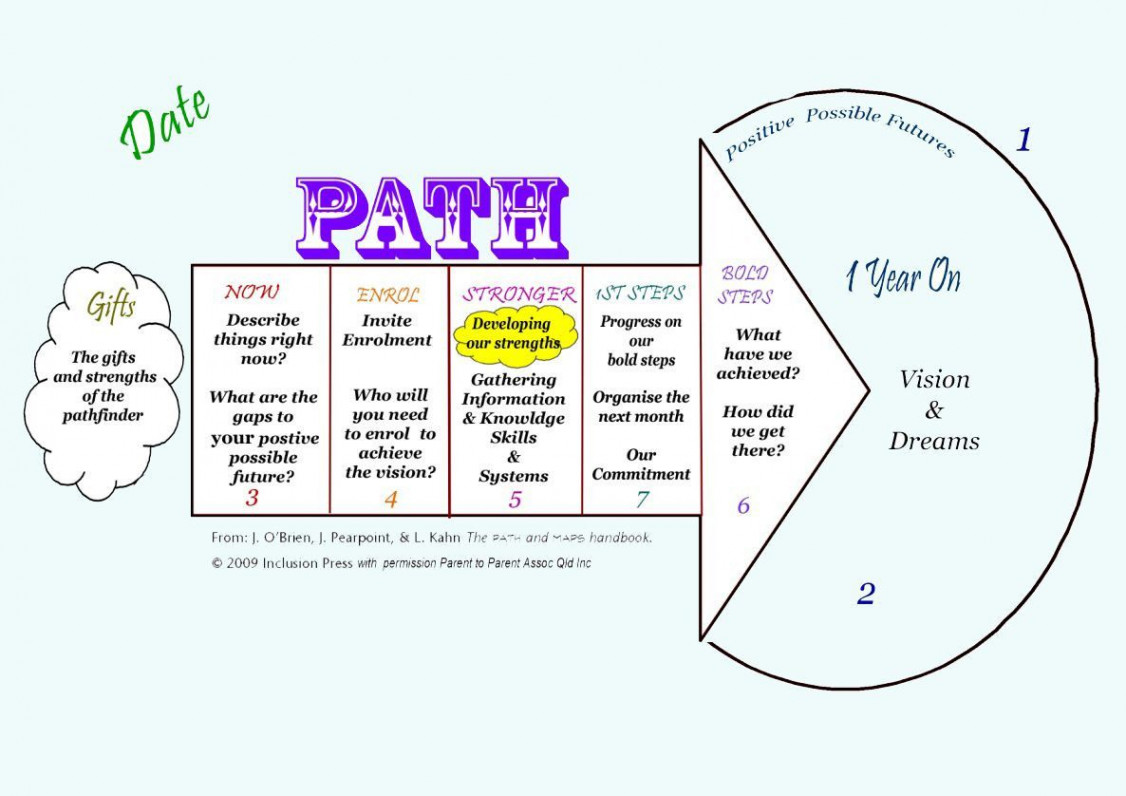 Person Centered Planning Template Lovely I attended to Hersa Last