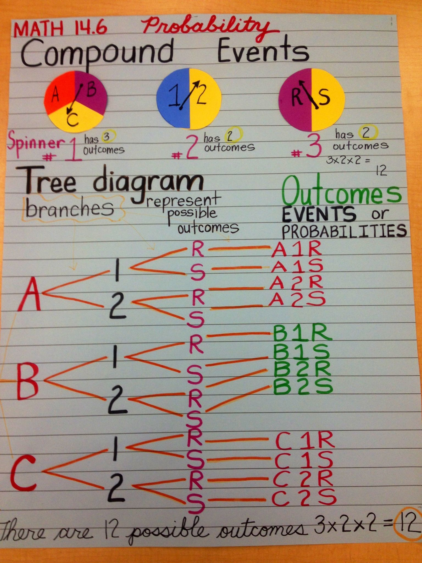 Probablity Compound Events H.O.T