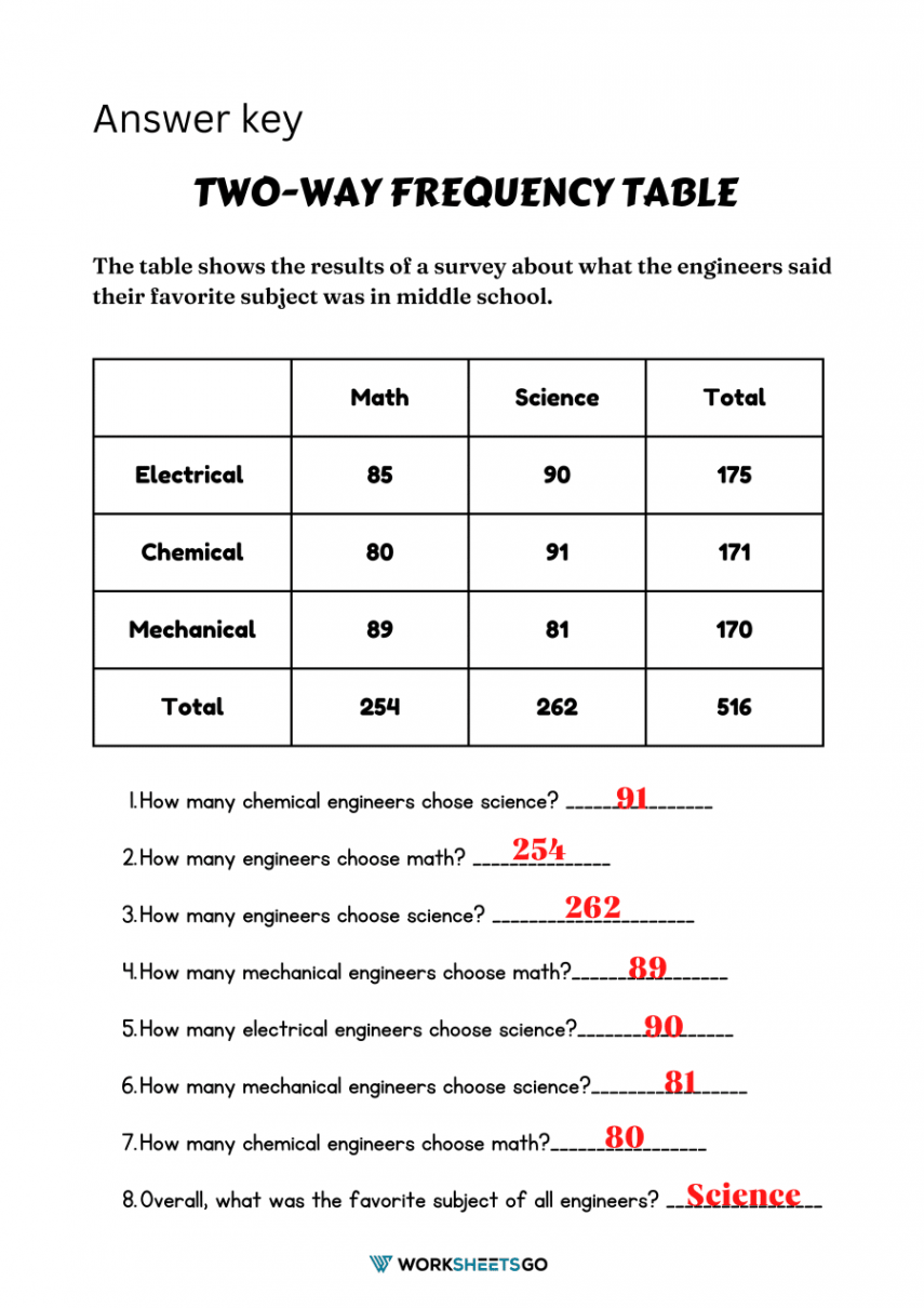 Two-way Frequency Table Worksheets  WorksheetsGO