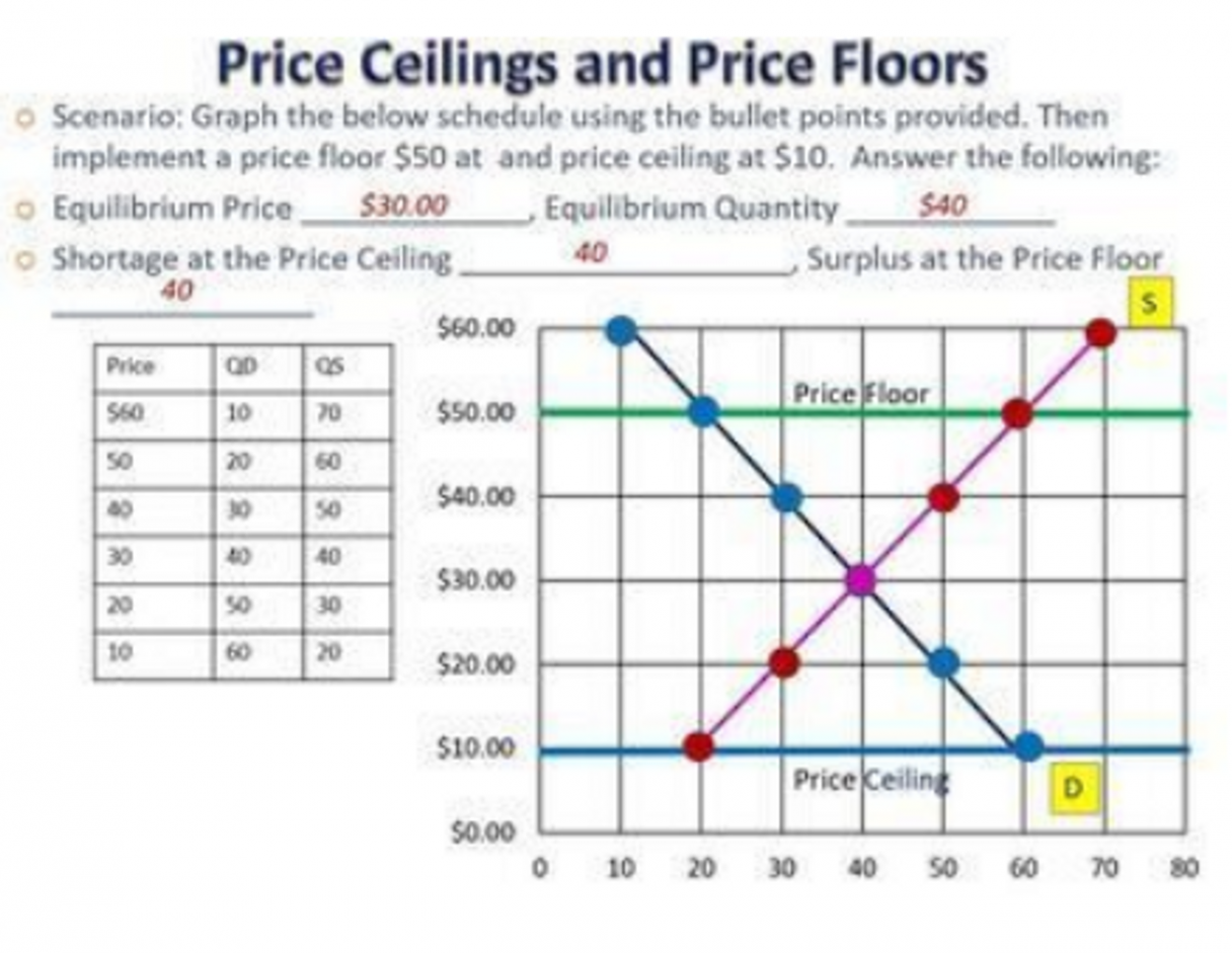 Price Floors Price Ceilings Interactive Powerpoint Worksheet Economics