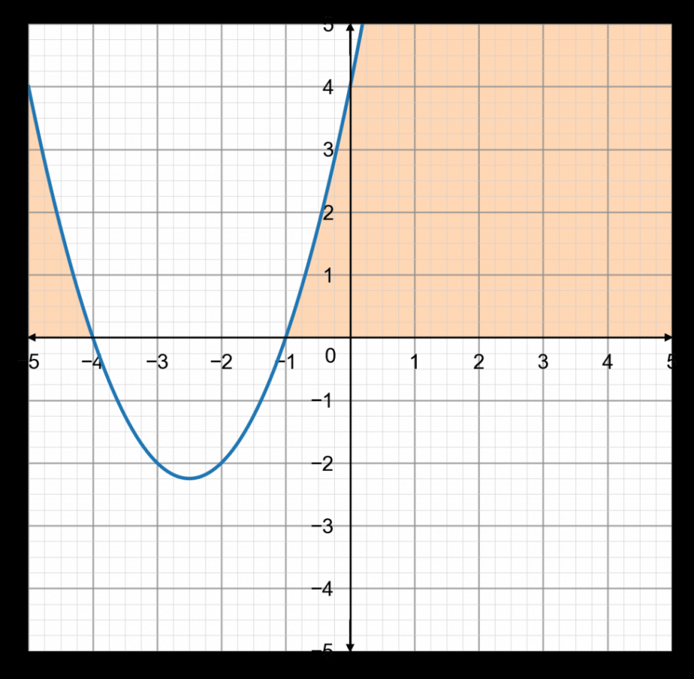 Quadratic Inequalities Worksheets  Questions and Revision  MME