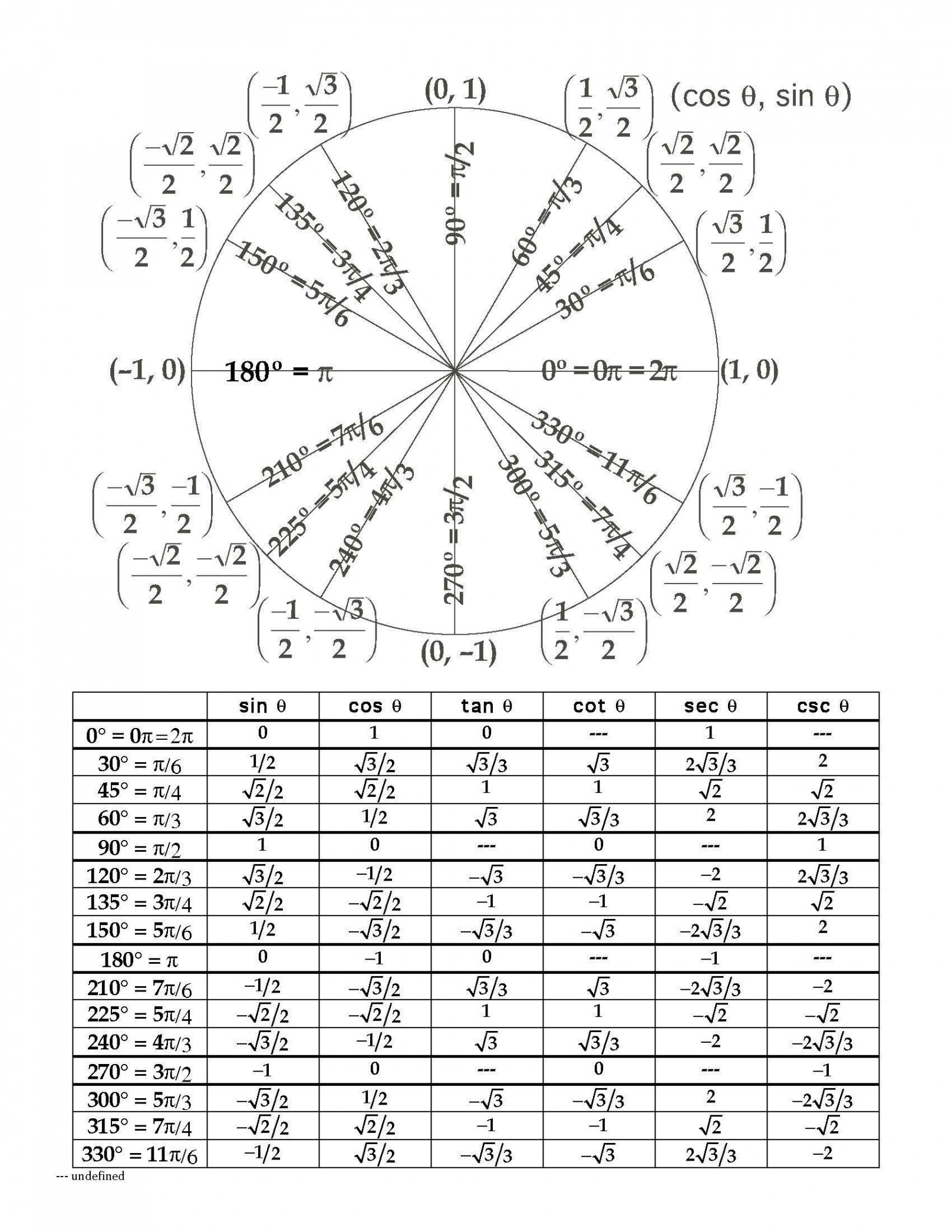 Unit Circle Worksheet with Answers the Unit Circle Lessons Tes